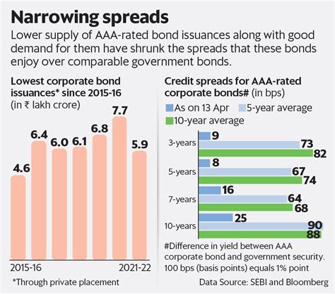 what are aaa corporate bonds